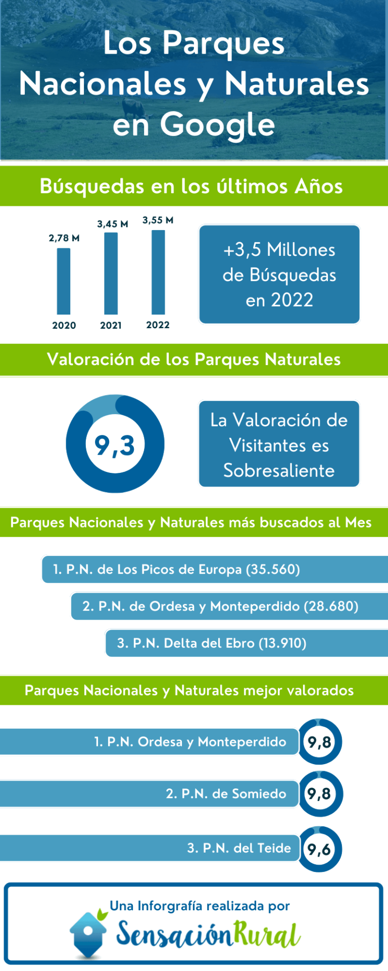 Los Parques Nacionales y Naturales en Google (2023) - Sensación Rural